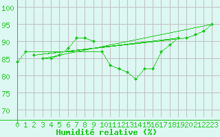 Courbe de l'humidit relative pour Eisenstadt