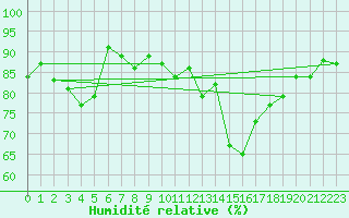 Courbe de l'humidit relative pour Millau - Soulobres (12)