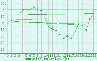Courbe de l'humidit relative pour Saint-Quentin (02)