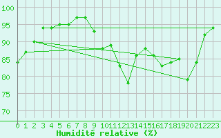 Courbe de l'humidit relative pour Angers-Beaucouz (49)