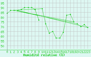 Courbe de l'humidit relative pour Zeebrugge
