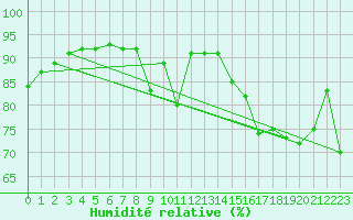 Courbe de l'humidit relative pour Verngues - Hameau de Cazan (13)