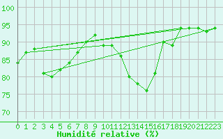 Courbe de l'humidit relative pour Linton-On-Ouse