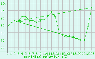 Courbe de l'humidit relative pour Vichy (03)