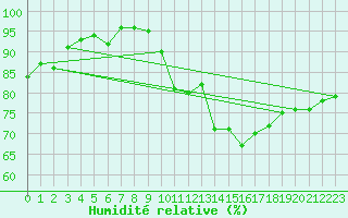 Courbe de l'humidit relative pour Kaisersbach-Cronhuette
