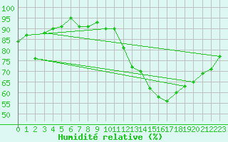 Courbe de l'humidit relative pour Avord (18)