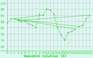 Courbe de l'humidit relative pour Koksijde (Be)