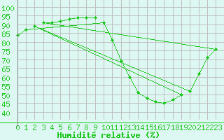 Courbe de l'humidit relative pour Nostang (56)