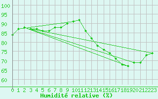 Courbe de l'humidit relative pour Souprosse (40)