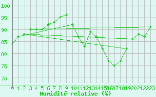 Courbe de l'humidit relative pour Angers-Beaucouz (49)