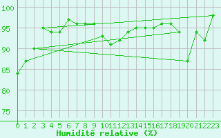 Courbe de l'humidit relative pour Stavoren Aws