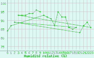 Courbe de l'humidit relative pour Toussus-le-Noble (78)
