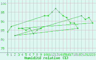 Courbe de l'humidit relative pour Bulson (08)