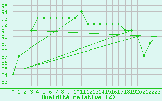 Courbe de l'humidit relative pour Feldberg-Schwarzwald (All)