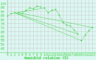 Courbe de l'humidit relative pour Le Touquet (62)