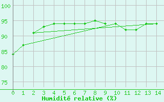 Courbe de l'humidit relative pour Weiskirchen/Saar