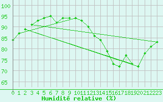 Courbe de l'humidit relative pour Le Touquet (62)