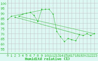 Courbe de l'humidit relative pour Lisboa / Geof