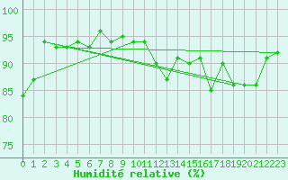 Courbe de l'humidit relative pour Trgueux (22)