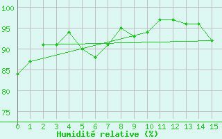 Courbe de l'humidit relative pour Saulty (62)