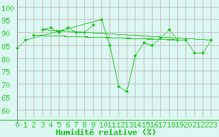 Courbe de l'humidit relative pour Bagnres-de-Luchon (31)
