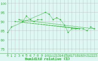 Courbe de l'humidit relative pour Cernay-la-Ville (78)