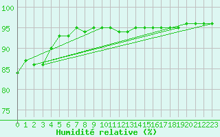Courbe de l'humidit relative pour Bagnres-de-Luchon (31)