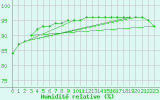 Courbe de l'humidit relative pour Millau (12)