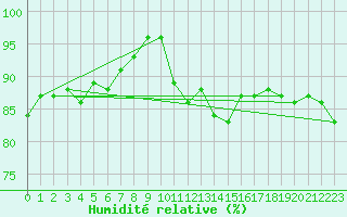 Courbe de l'humidit relative pour Cherbourg (50)