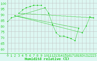 Courbe de l'humidit relative pour Deauville (14)