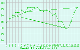 Courbe de l'humidit relative pour Anglars St-Flix(12)