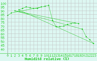 Courbe de l'humidit relative pour Sain-Bel (69)