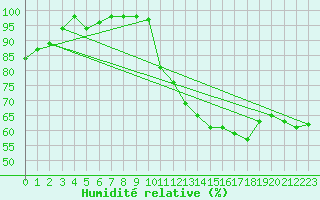 Courbe de l'humidit relative pour Ruffiac (47)