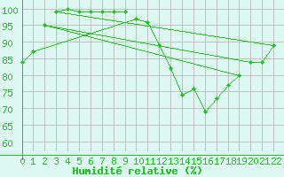 Courbe de l'humidit relative pour Courcelles (Be)