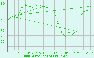 Courbe de l'humidit relative pour Rodez (12)