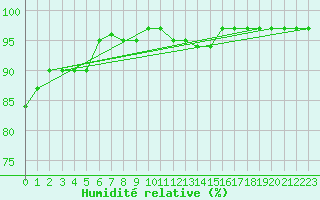 Courbe de l'humidit relative pour Sombor