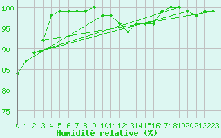 Courbe de l'humidit relative pour Mullingar