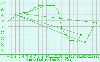 Courbe de l'humidit relative pour Souprosse (40)