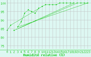 Courbe de l'humidit relative pour Ulkokalla