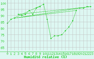 Courbe de l'humidit relative pour Saint-Nazaire (44)