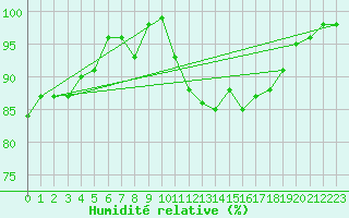 Courbe de l'humidit relative pour Munte (Be)