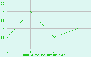 Courbe de l'humidit relative pour Valentia Observatory