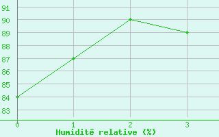 Courbe de l'humidit relative pour Leuchtturm Kiel