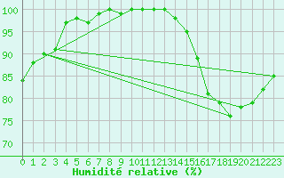 Courbe de l'humidit relative pour Dourbes (Be)