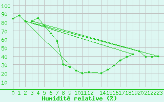 Courbe de l'humidit relative pour Sotkami Kuolaniemi