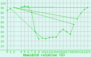 Courbe de l'humidit relative pour Bousson (It)
