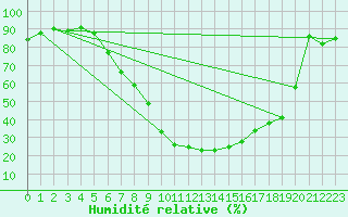 Courbe de l'humidit relative pour Scuol