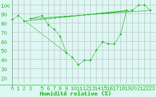 Courbe de l'humidit relative pour Amendola