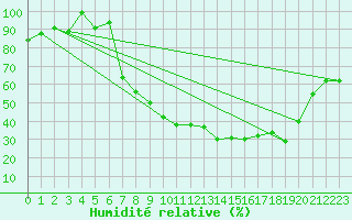 Courbe de l'humidit relative pour Fribourg / Posieux