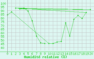 Courbe de l'humidit relative pour Wuppertal-Buchenhofe